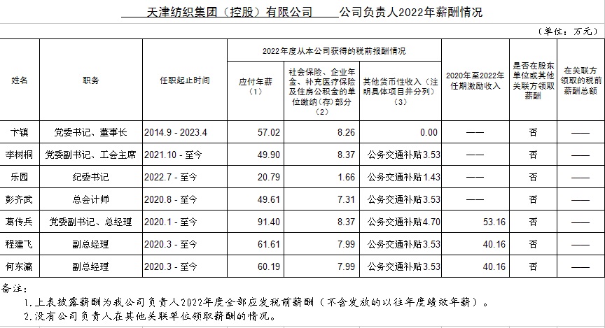 好博体育集团有限公司国有企业负责人2022年薪酬信息披露表.jpg